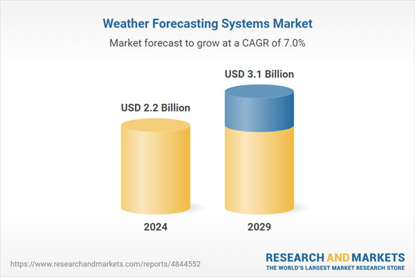 Weather Forecasting Systems Market Report 2024-2029: Vaisala, DTN, AccuWeather, The Weather Company, StormGeo Dominate $3.1 Billion Market