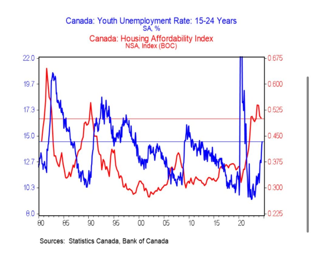 Young Canadians Face Rising Unemployment and High Home Prices: BMO - Better Dwelling